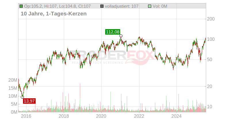 Lumentum Holdings Inc. Chart