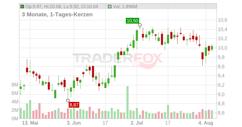 Viavi Solutions Inc. Chart