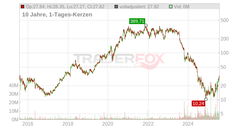SolarEdge Technologies, Inc. Chart
