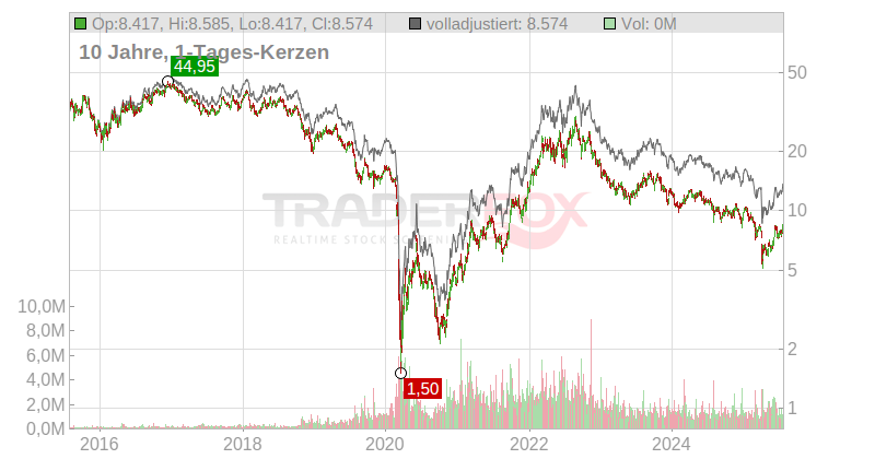 Vermilion Energy Inc. Chart