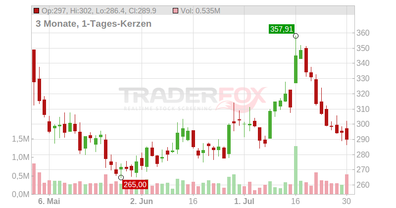 Madrigal Pharmaceuticals Corp. Chart