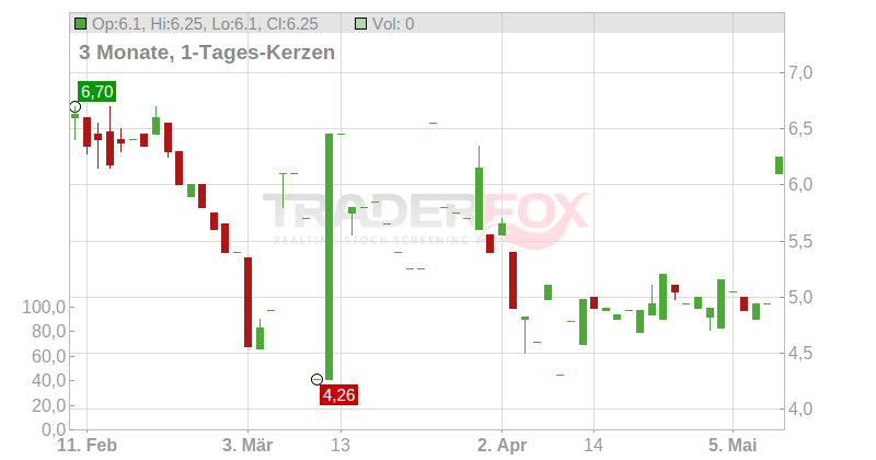CryoPort Inc. Chart