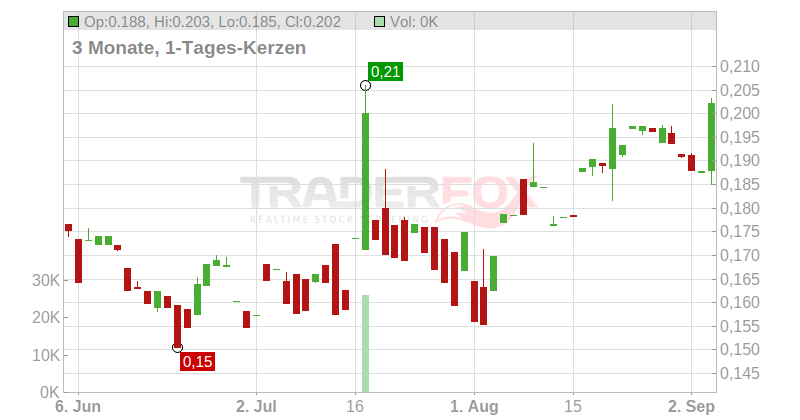 VEF AB Chart