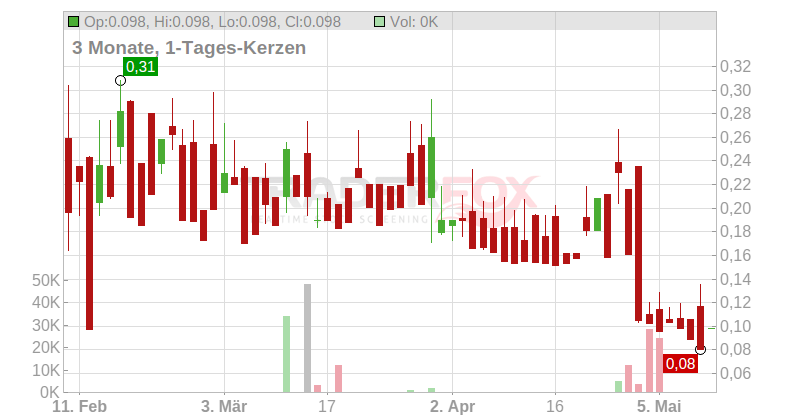 Bettermoo(d) Food Corporation Chart