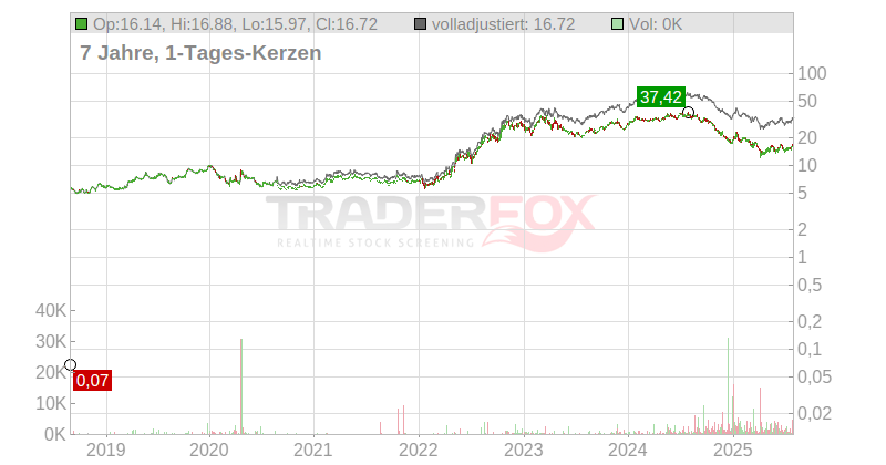 TORM plc Chart
