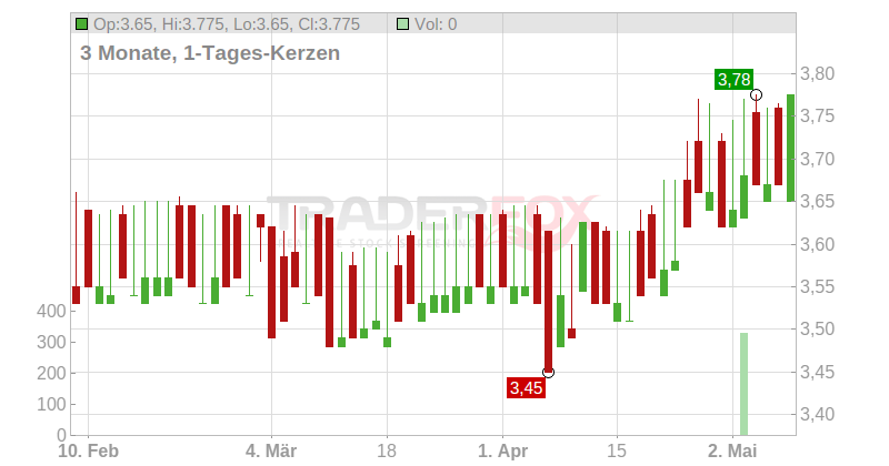 CBO TERRITORIA EO 1,32 Chart