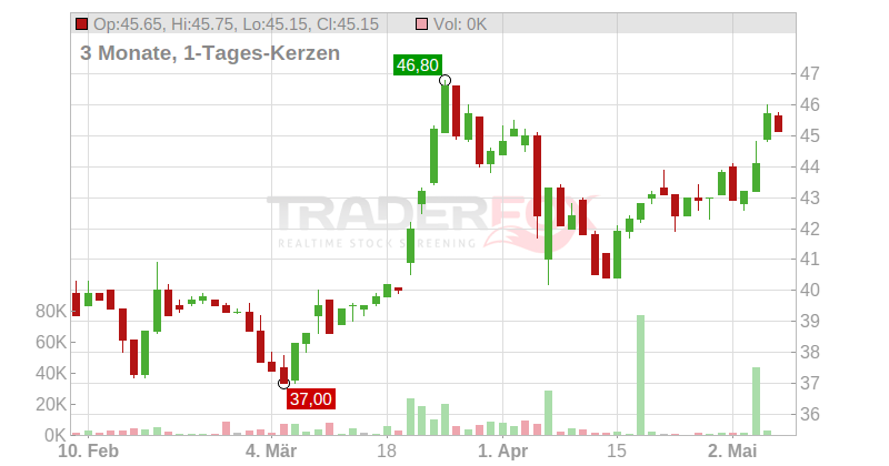 Infotel S.A. Chart