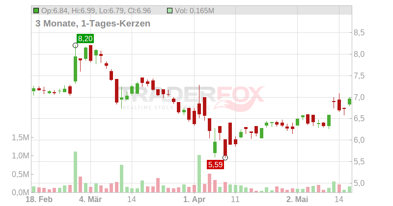 Grifols S.A. Chart