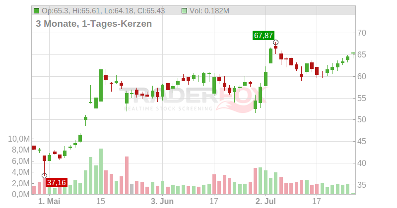 Nextracker Chart