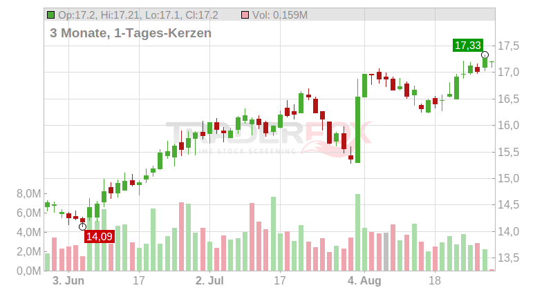 Healthcare Realty Trust Inc Chart