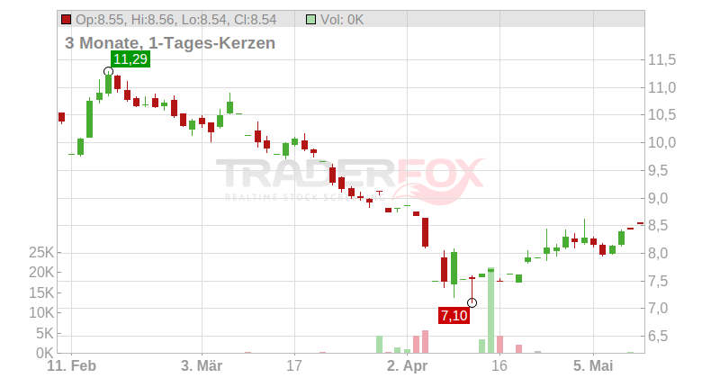 Stora Enso Oyj Chart