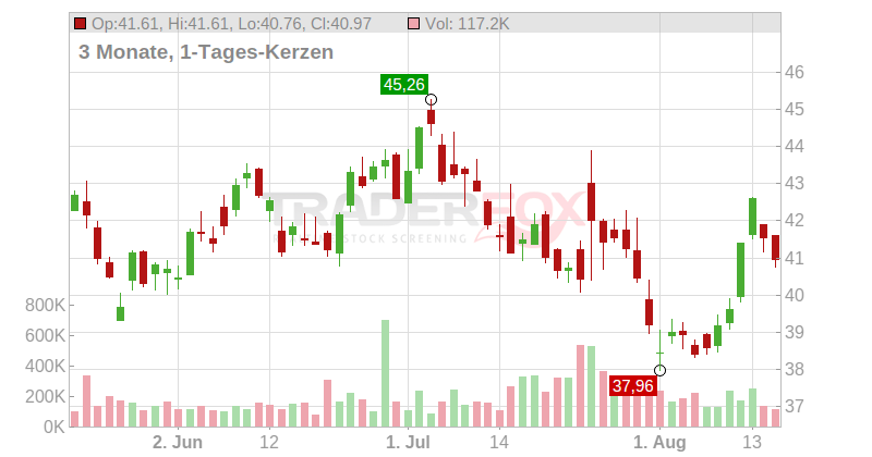 C.T.S. Corp. Chart