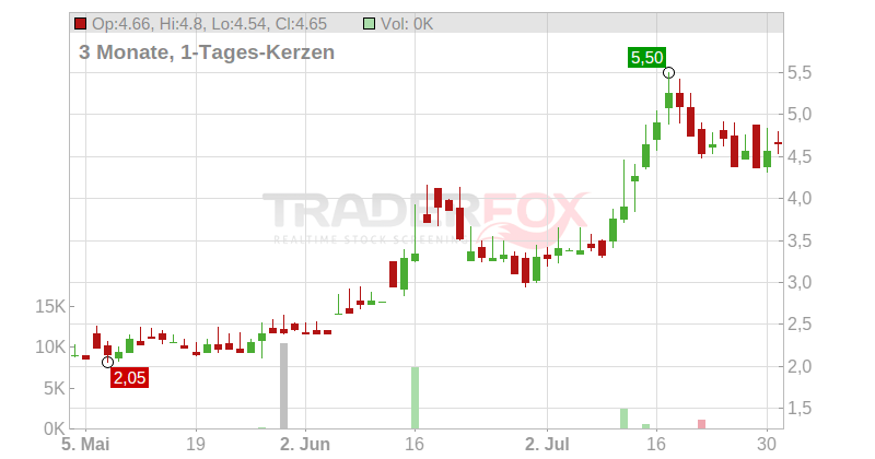 One Stop Systems Inc. Chart