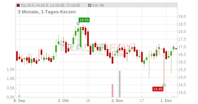 Park Aerospace Corp Chart