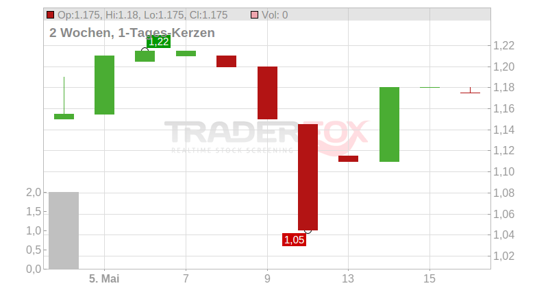 Evolva Holding AG Chart