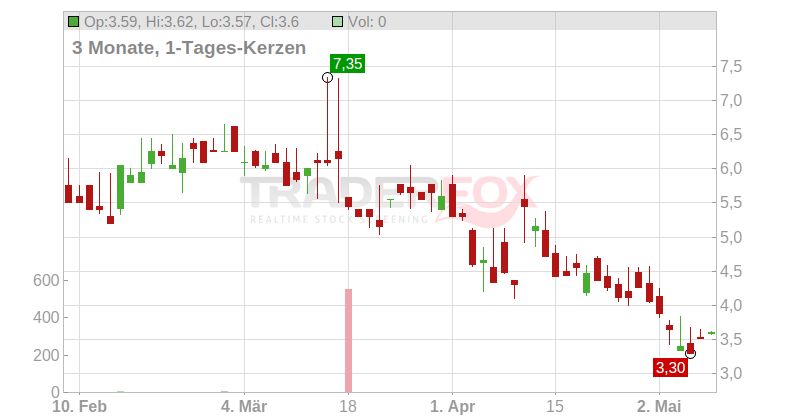 EMPIRE PETROLEUM DL-,001 Chart