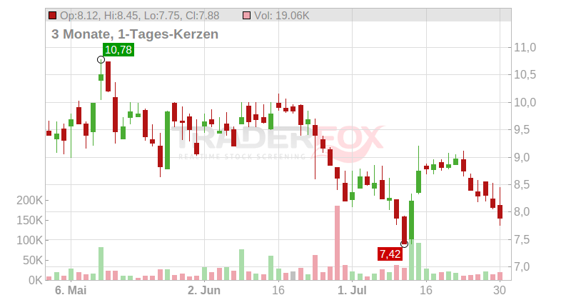 US Gold Mining Inc. Chart
