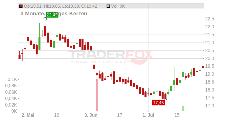 Kenvue Inc. Chart