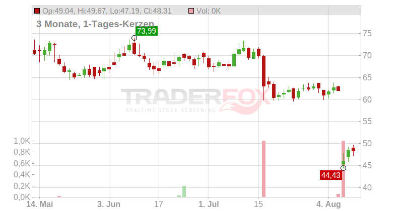 Lantheus Holdings Inc. Chart