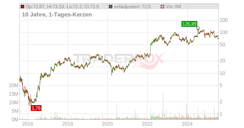Lantheus Holdings Inc. Chart