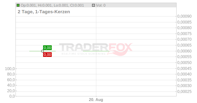 Bezant Resources PLC Chart