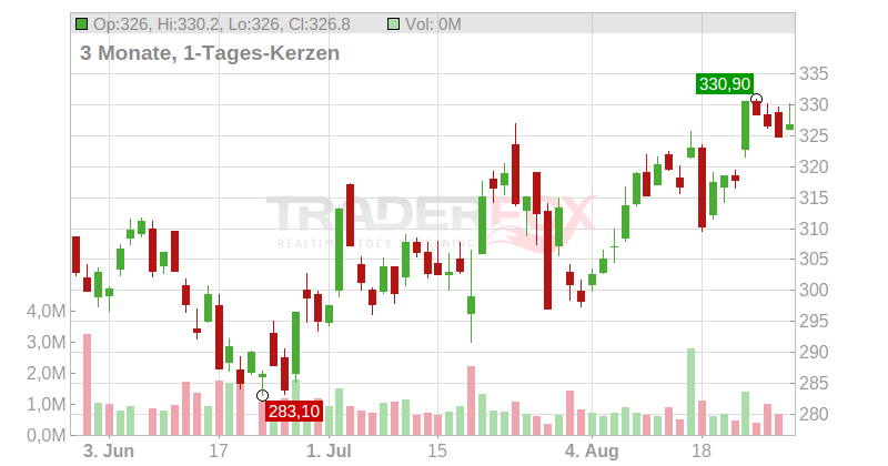 Boliden AB Chart