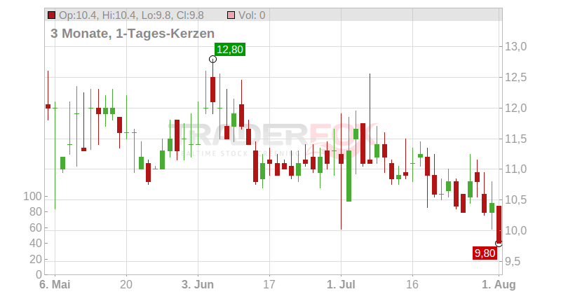 Digimarc Corp. Chart