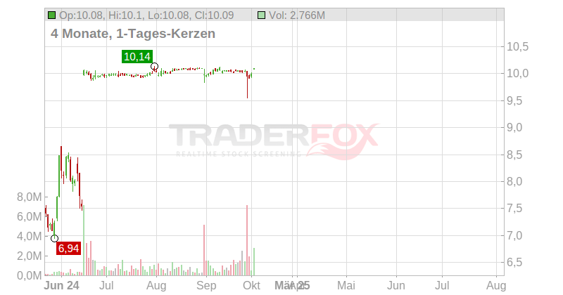 The Aarons Co Inc Chart