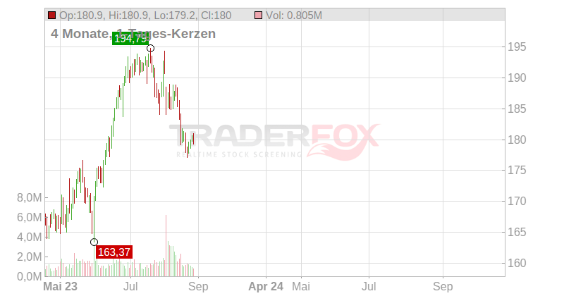 AmerisourceBergen Corp Chart