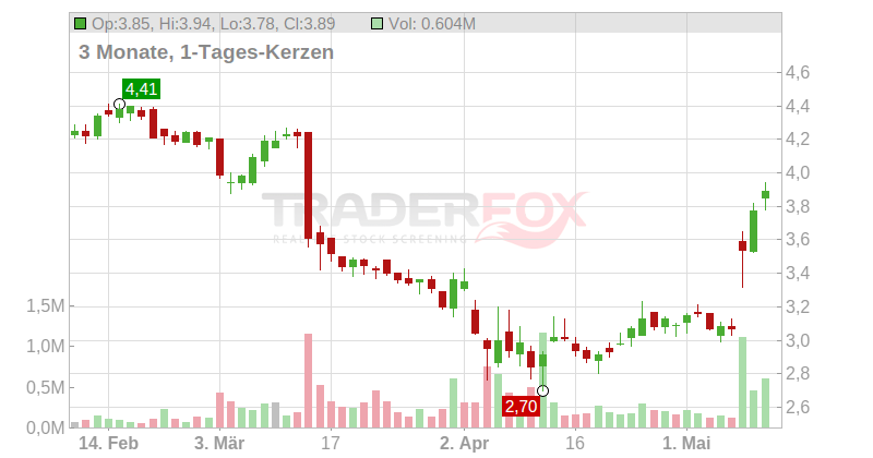 Acacia Research Corp. Chart