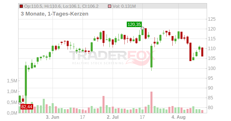 Agilysys Inc. Chart