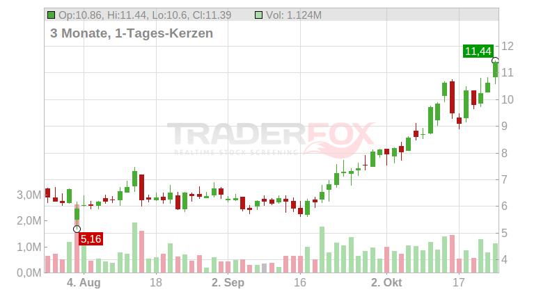 AirSculpt Technologies Inc Chart