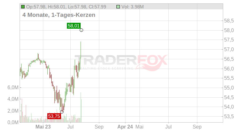 Aerojet Rocketdyne Holdings Chart