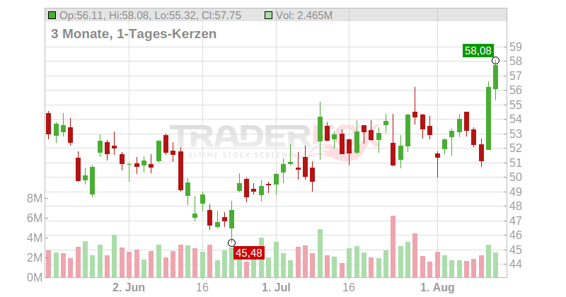 Alaska Air Group Inc. Chart