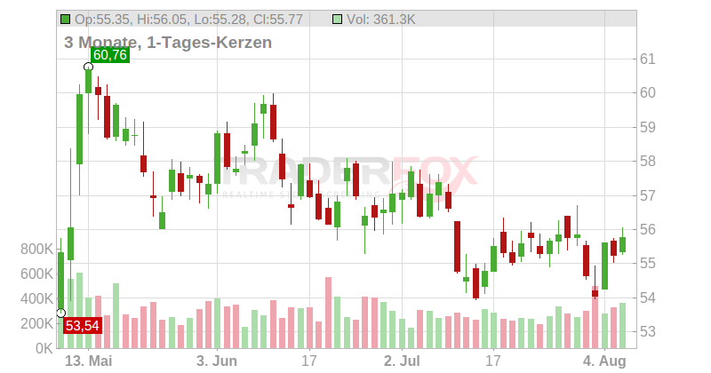 Alarm.com Holdings Inc. Chart