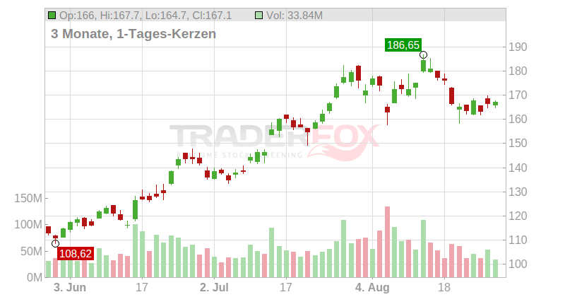 Advanced Micro Devices Inc. Chart