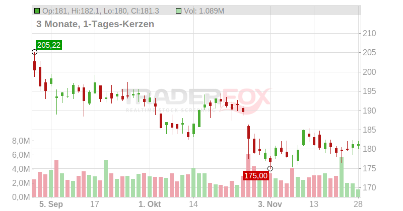 American Tower Corp Chart