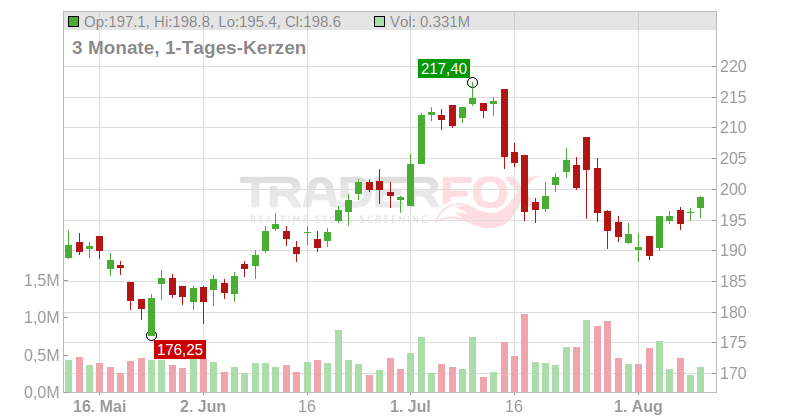 Autonation Inc. Chart