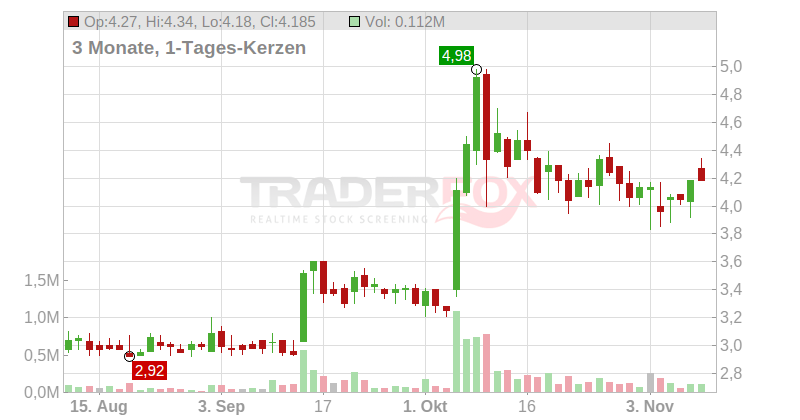 Anixa Biosciences Chart