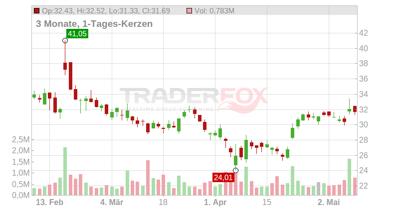 Appian Corp. Chart