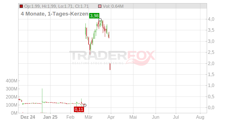 Aptose Biosciences Inc. Chart