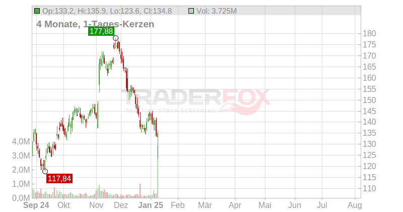 Arch Resources Inc. Chart