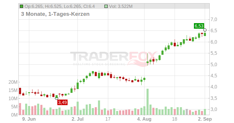 Ardelyx Inc. Chart