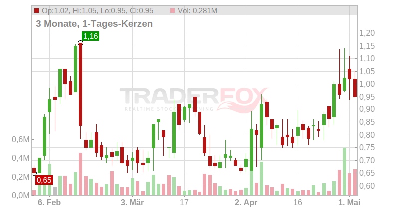 Altisource Portfolio Solutions SA Chart