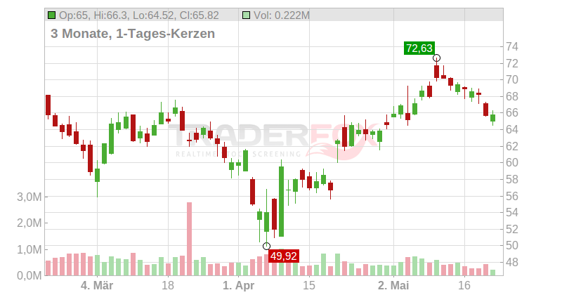 Atkore International Group Inc. Chart