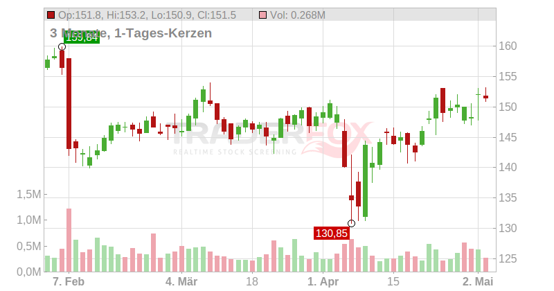 AptarGroup Chart