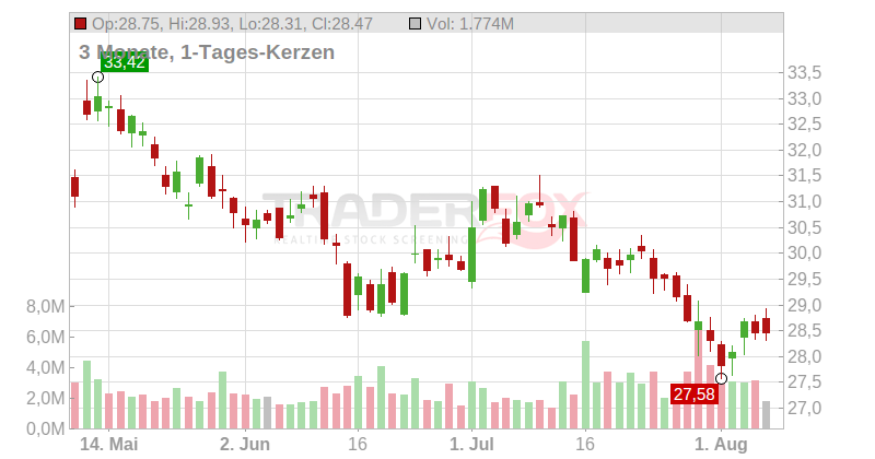 Axalta Coating Systems Ltd. Chart