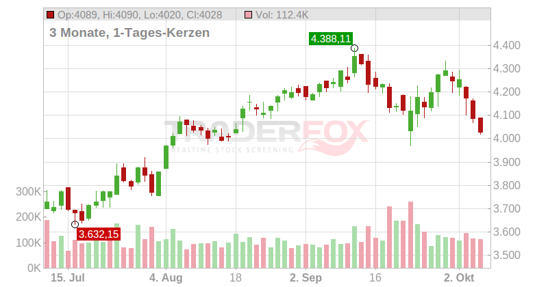 Autozone Inc. Chart