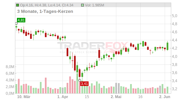 Brandywine Realty Trust Chart