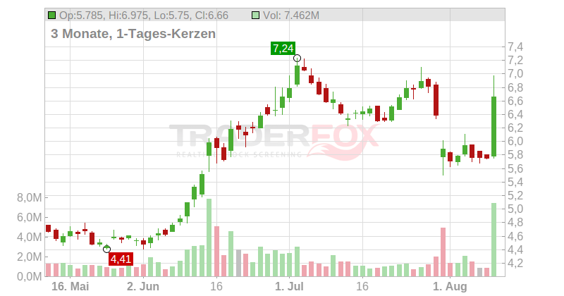 Bausch Health Companies Inc. Chart